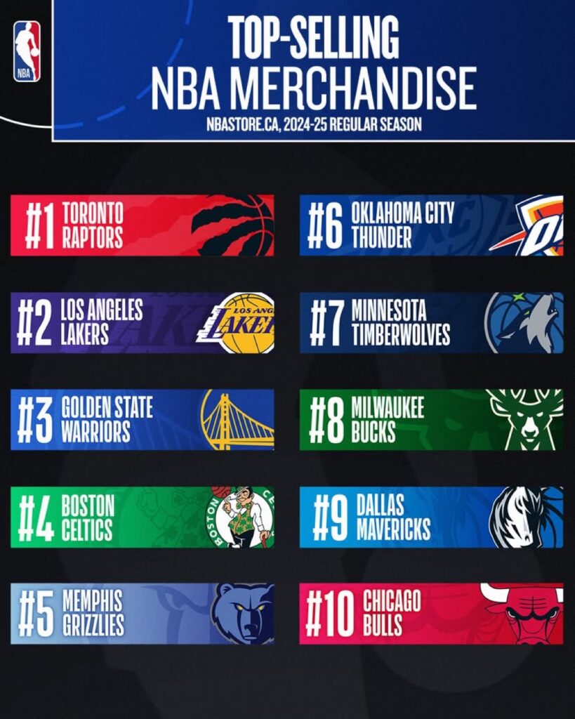 NBA-TOP-SELLING JERSEYS- TEAM MERCHANDISE list 2025